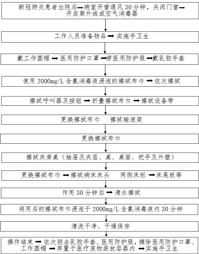 新冠防控史上最全流程图汇总值得收藏