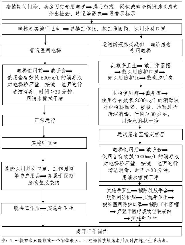 电梯清洁消毒流程