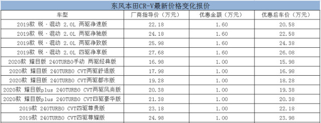 上海5月行情报价:东风本田cr-v最高1.6万元现金优惠