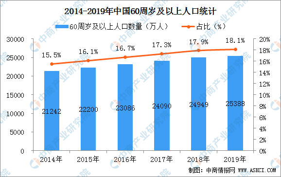 中国老年人口比例2020_老年人口比例图(2)