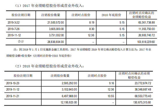 对此,安妮股份表示"公司因业绩补偿产生的营业外收入的确认时点充分