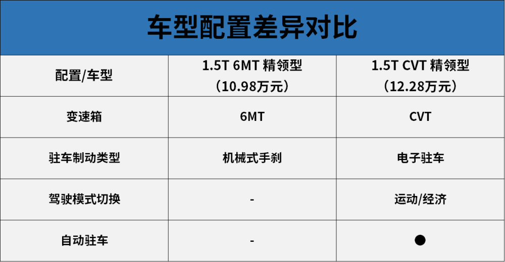 经济实惠选铂领型,一步到位上尊领型 江铃福特领界s导购