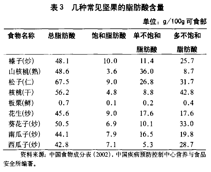 下面是一些常见坚果的热量值.