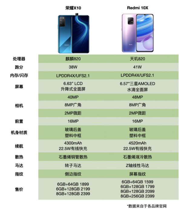 红米10X和荣耀X10两款手机参数对比  有何差异？