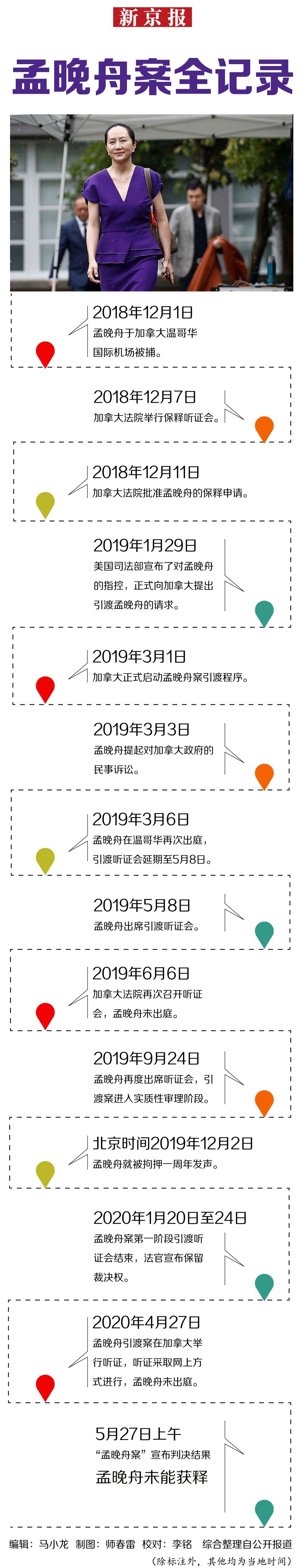 一图读懂"孟晚舟案"始末