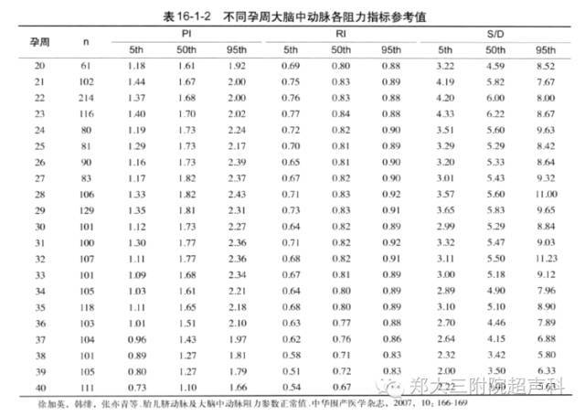 大脑中动脉pi随孕周变化曲线