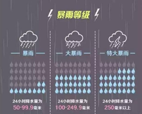 暴雨等级划分和暴雨的脾气