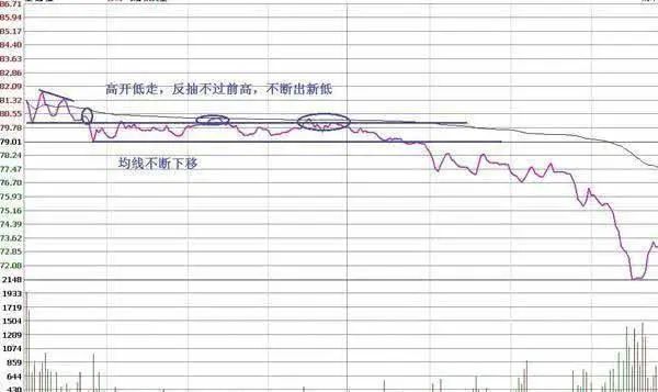 注:后两个例子也是追涨停板的两种分时判断方法(拉涨停板有n种方式