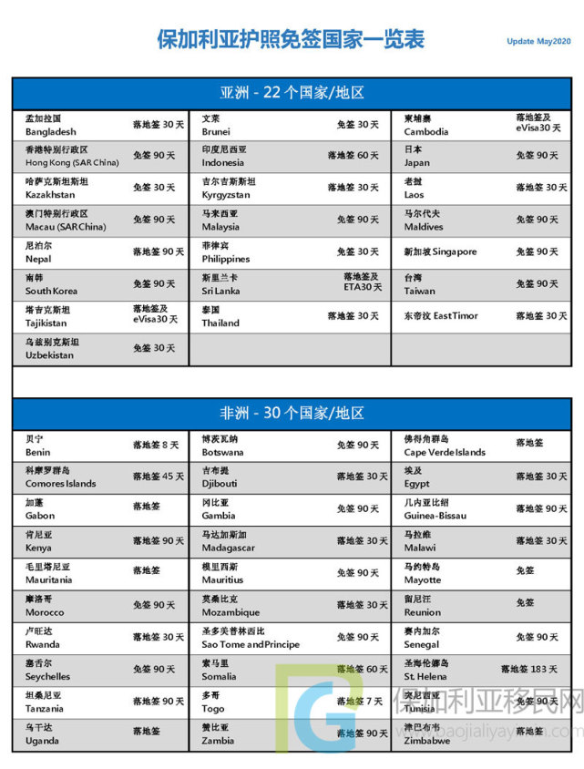 2020更新:保加利亚护照免签国家和落地签数量达171个