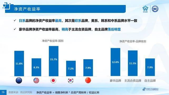 解读2020中国汽车品牌竞争力研究报告日系品牌销售净利率最高