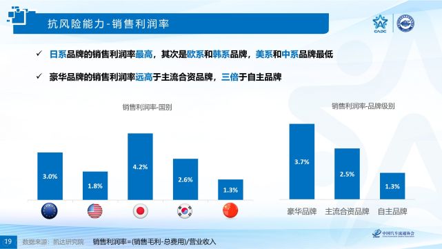 解读2020中国汽车品牌竞争力研究报告日系品牌销售净利率最高