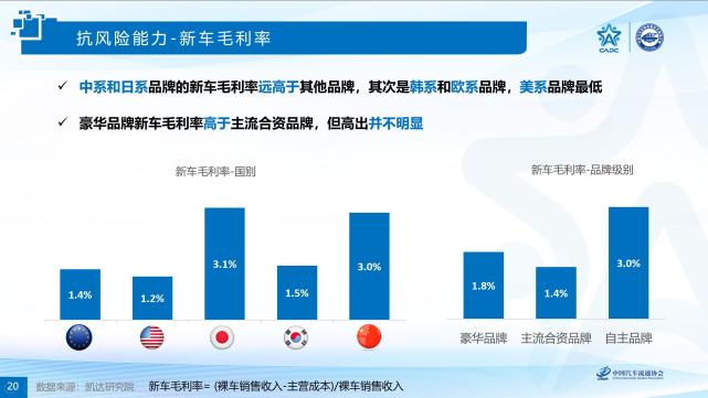 解读2020中国汽车品牌竞争力研究报告日系品牌销售净利率最高
