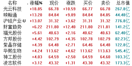 个股跌多涨少电商股光云科技再度发力