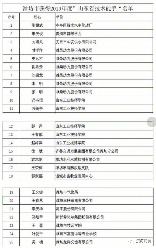 潍坊滨海消防救援大队王荣栋荣获"山东省技术能手"荣誉称号