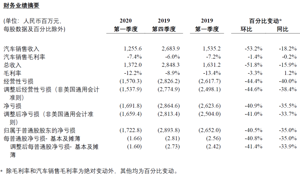 一线丨蔚来第一季度营收13.7亿元 亏损大幅收窄超预期,亏损,蔚来,营收,研发费用,人民币