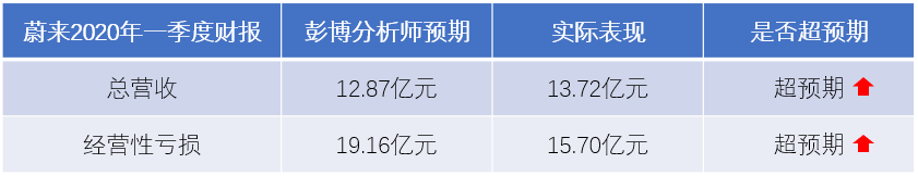 一线丨蔚来第一季度营收13.7亿元 亏损大幅收窄超预期,亏损,蔚来,营收,研发费用,人民币