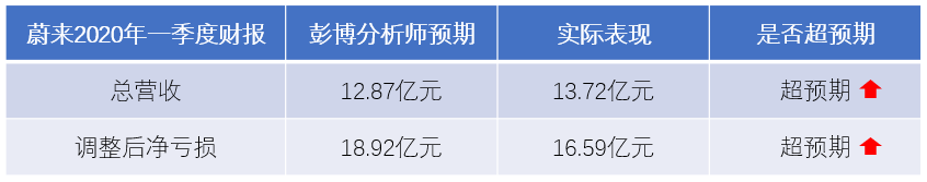 一线丨蔚来第一季度营收13.7亿元 亏损大幅收窄超预期,亏损,蔚来,营收,研发费用,人民币