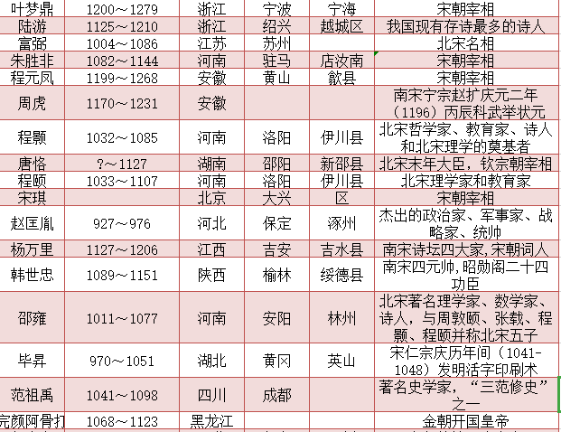 宋朝知名人物一览表 有兴趣的可以收藏