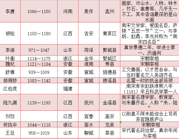 宋朝知名人物一览表 有兴趣的可以收藏