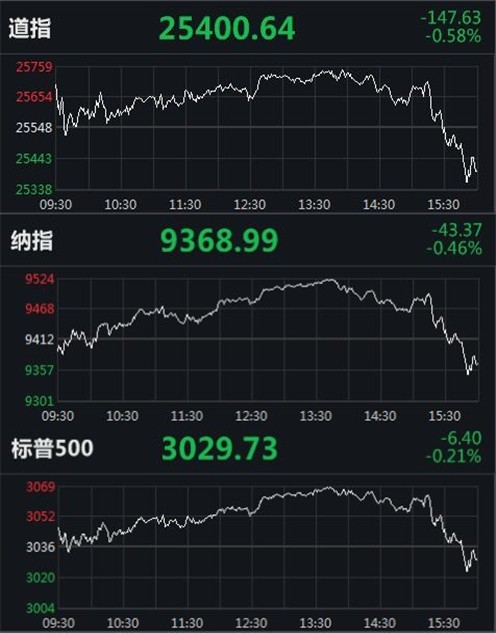 [延江股份股票]美股收低道指跌近150点 瑞幸咖啡大跌20％