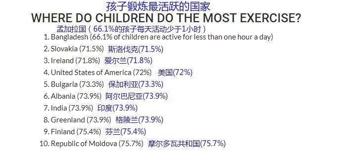这份榜单美国排第4，中国第79！别再骂体育课了，你家孩子动得太少了
