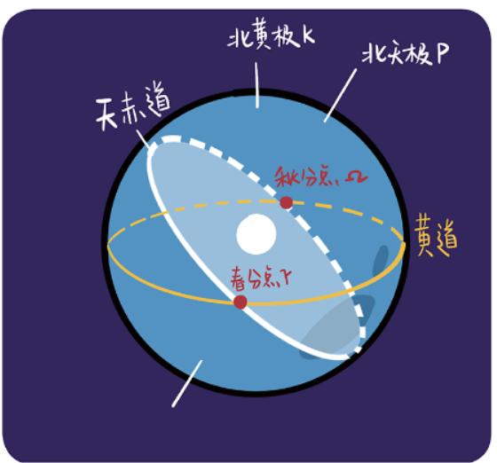 赤道,黄道,北天极,北黄极的示意图,图片版权:上海天文台