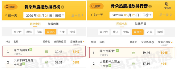 喜提骨朵热度榜第一，隐市奇闻录1全新世界观获赞