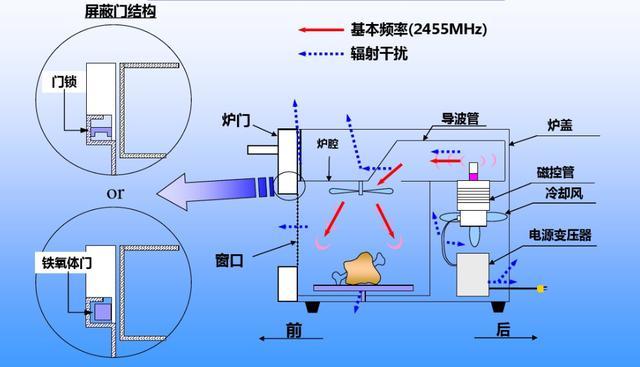 微波炉是什么原理,为何能够隔空快速加热食物?