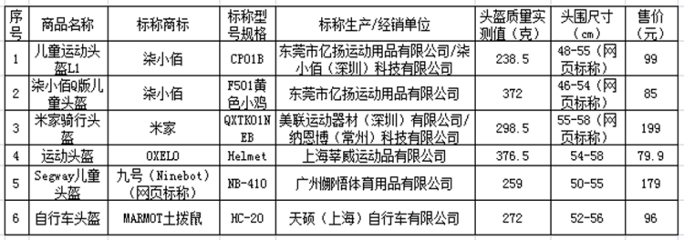 这些头盔千万别给孩子买小布奉上正确挑选儿童头盔攻略