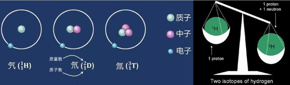 图十一,氢的常见三种同位素结束语——氢的世界很精彩本文用量子力学