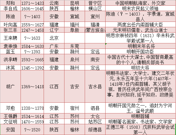 明朝著名人物一览表