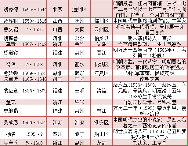 明朝著名人物一览表