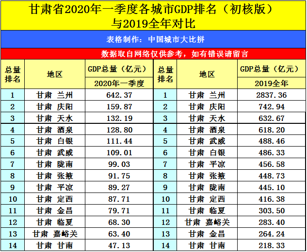 贵州遵义与甘肃兰州的2020年一季度gdp出炉,两者成绩如何?_腾讯新闻
