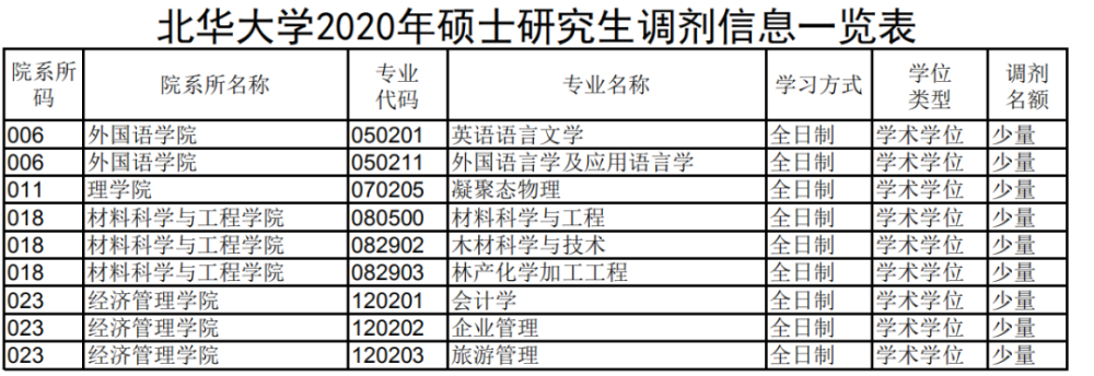 调剂信息:天津师范大学,长春理工大学,青岛大学,北华大学,南方医科