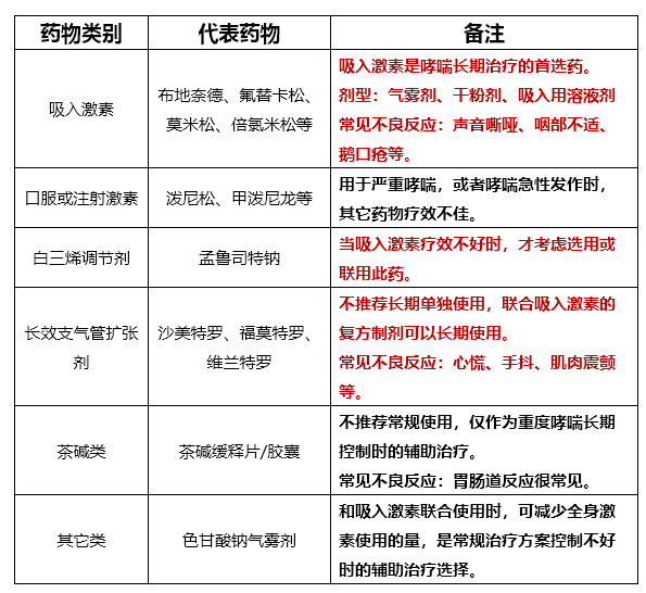 治疗哮喘该用哪些药?一次盘点个清楚