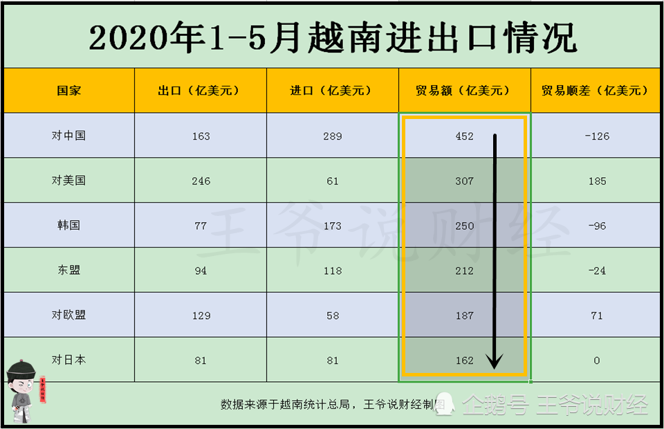 前5个月，越南外贸1968.4亿美元！和美国307亿