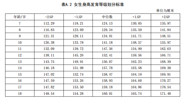 卫生部妇幼保健与社区卫生司7 岁以下男孩身高(长)标准值(cm)身高标准