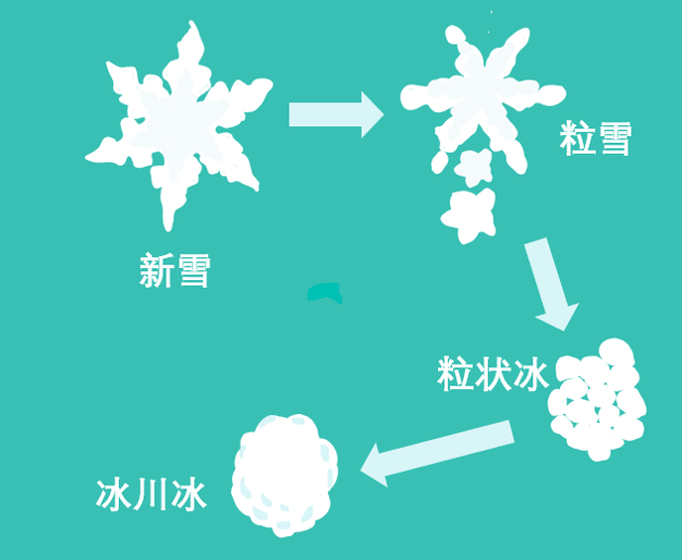 天山的南坡雪线高于北坡示意图 绘图 | 李双福 2 冰川形成过程 冰川