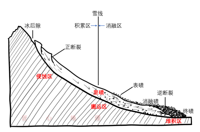 根据冰碛物在冰川体内的不同位置,可分为不同的搬运类型.