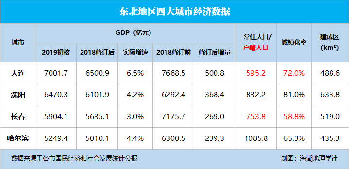 沈阳历年修订GDP_沈阳故宫图片(3)