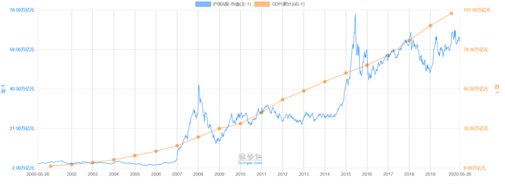 近二十年沪深a股总市值与中国gdp走势图