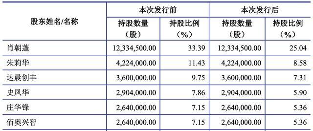 又一富士康员工成上市公司老板：身家5亿，如今还是苹果供应商,富士康,佰奥智能,肖朝蓬,上市公司,苹果