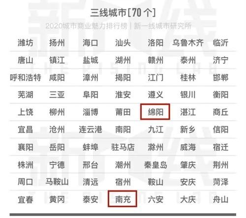 2020年新一线城市排名出炉，德阳居然低于绵阳，成四线城市！