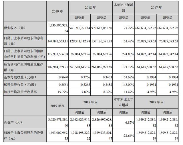 互联网白马绩优股,每股净资产:5.02元,同比增长1080.