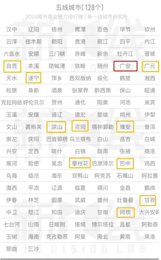 2020年新一线城市排名出炉，德阳居然低于绵阳，成四线城市！