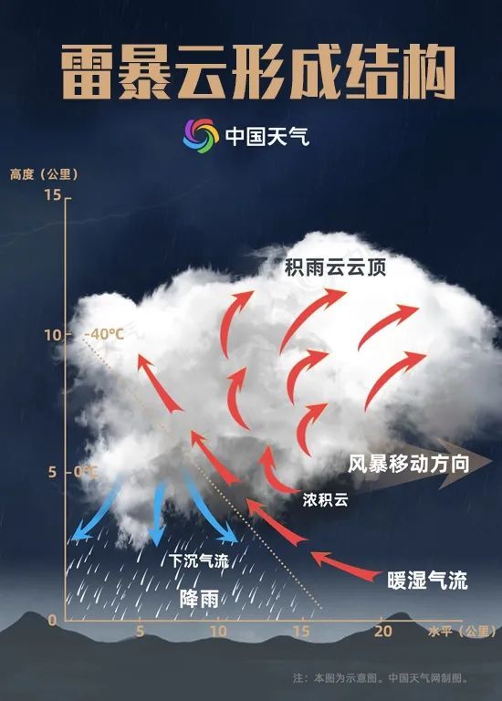 所有的强对流天气都离不开强烈的对流系统.