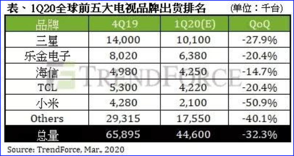 手机失利后，小米电视再遭华为猛攻,小米电视,华为,小米,redmi智能电视,智能电视,redmi