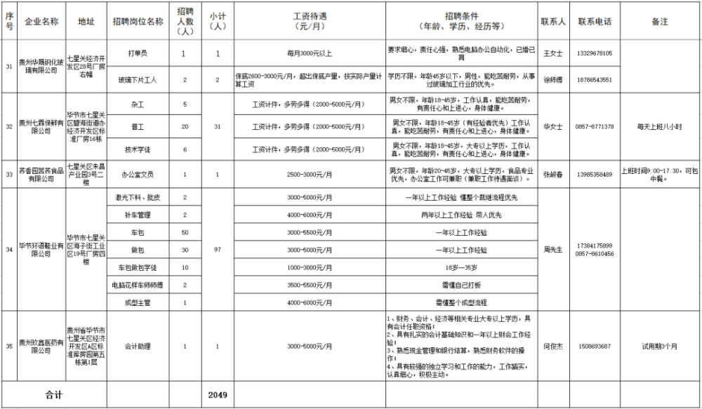 七星关招聘_七星关这群人,每一个都是 战士(5)