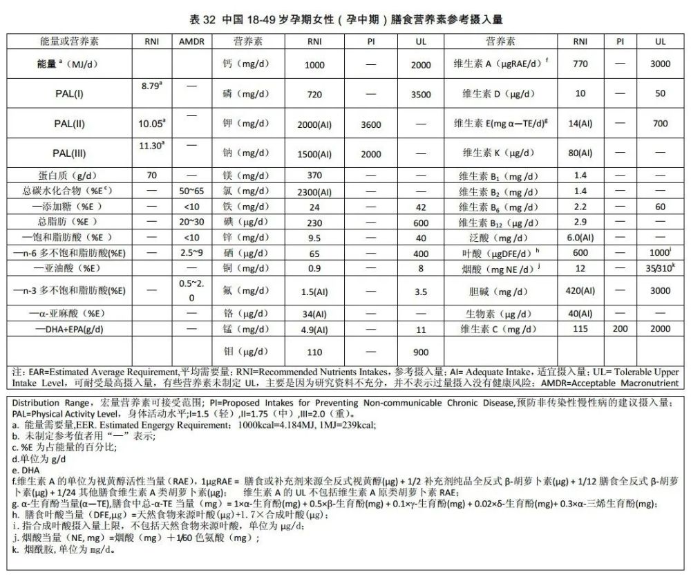 孕期所需的关键营养素，你补对了吗？