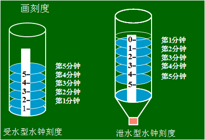 然后,依水位来推算时间,分别标出1分钟~10分钟的时间刻度. 怎么样?